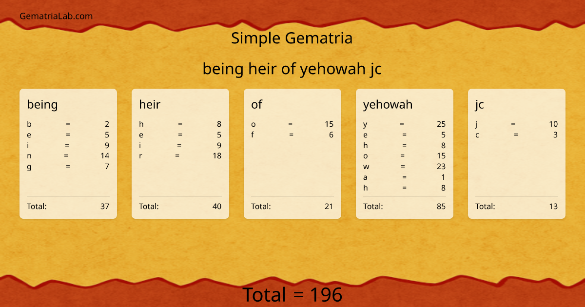 being heir of yehowah jc in simple Gematria